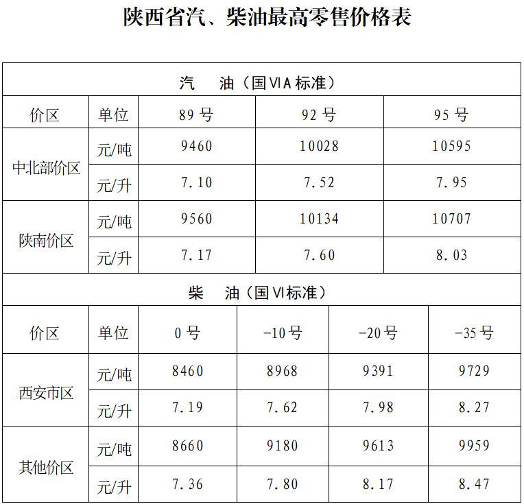 2026年3月9日24时起陕西省汽_柴油价格按机制大幅上调