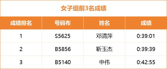 2025悦跑西安10K挑战赛汉长安城未央宫站成绩公示 赛后邮寄