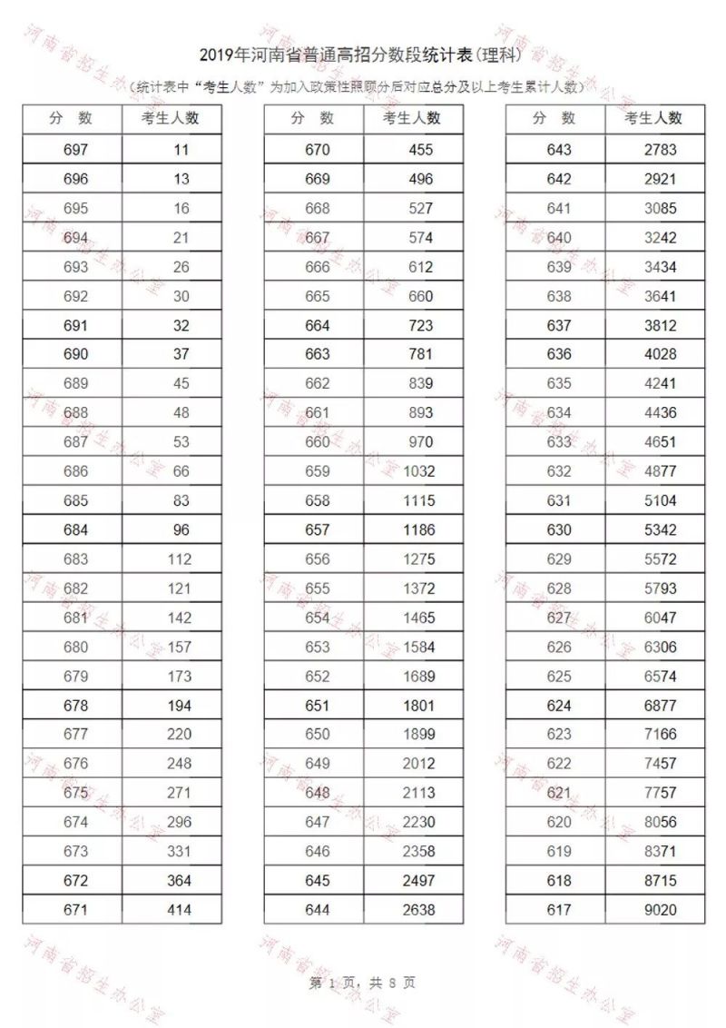 2019河南理科高考一分一段表