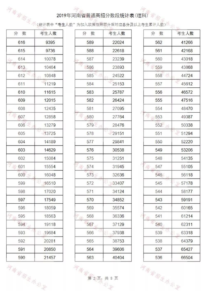 2019河南理科高考一分一段表