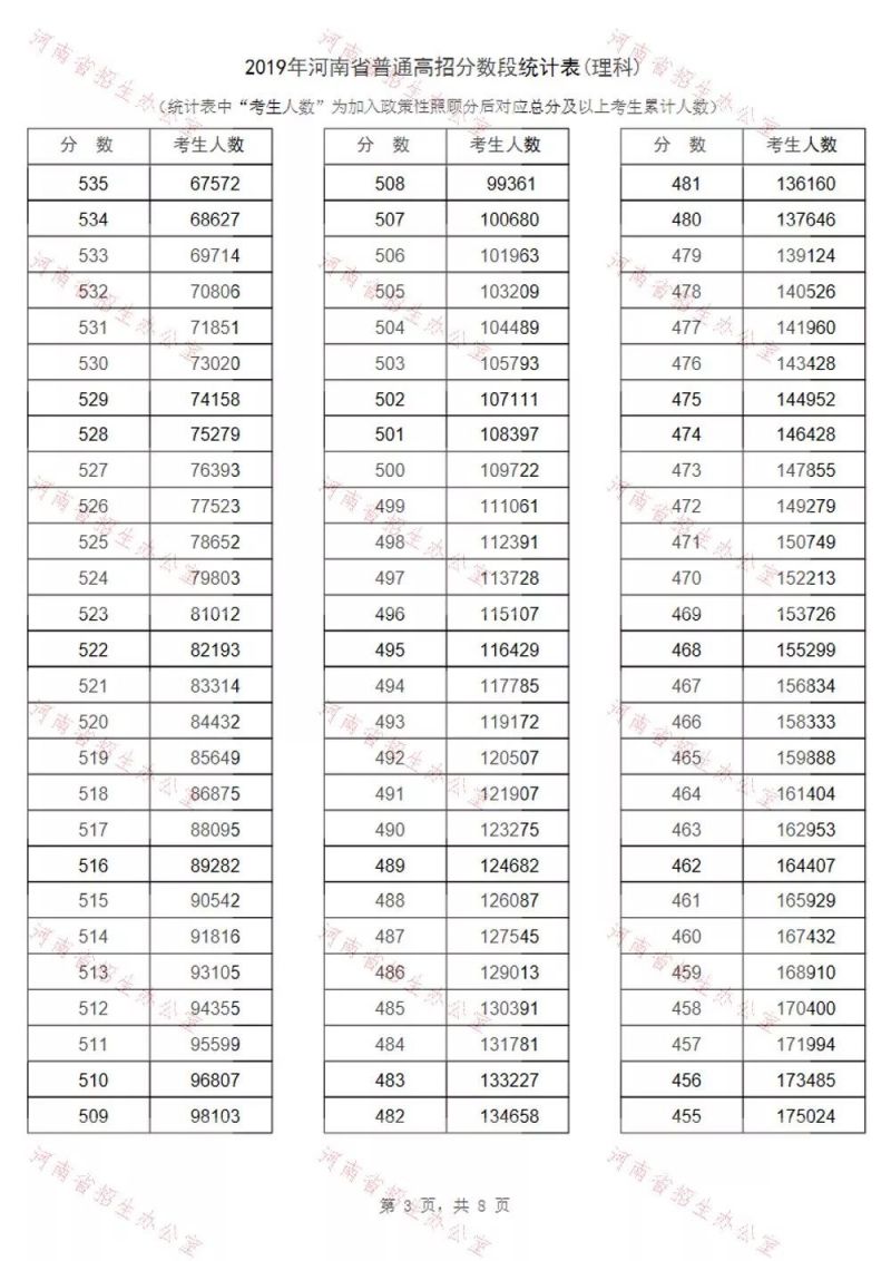 2019河南理科高考一分一段表