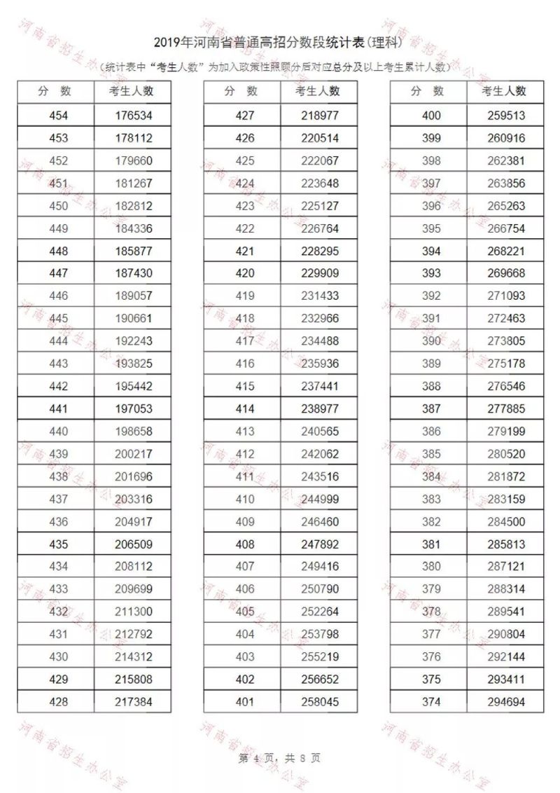 2019河南理科高考一分一段表