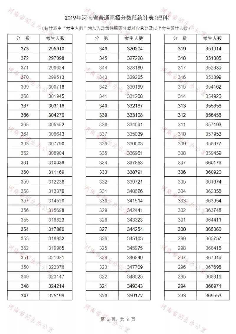 2019河南理科高考一分一段表