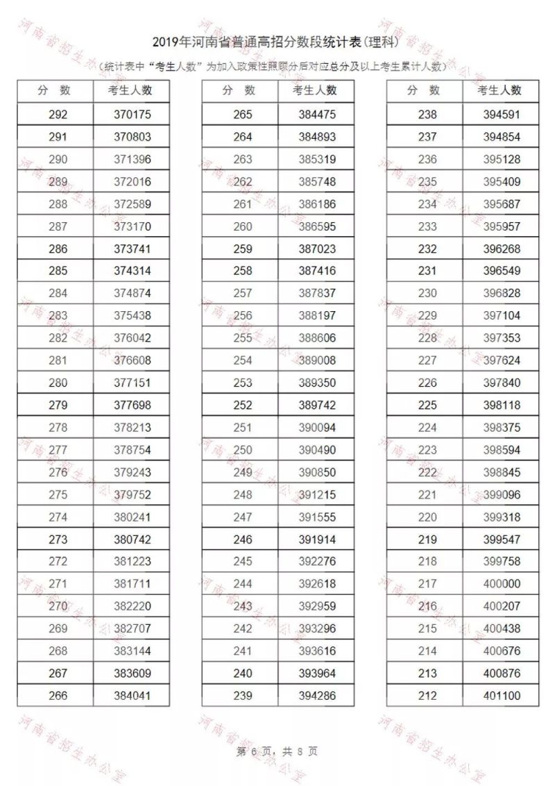 2019河南理科高考一分一段表