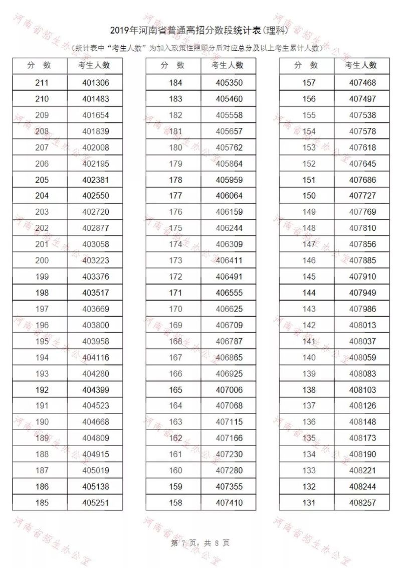 2019河南理科高考一分一段表