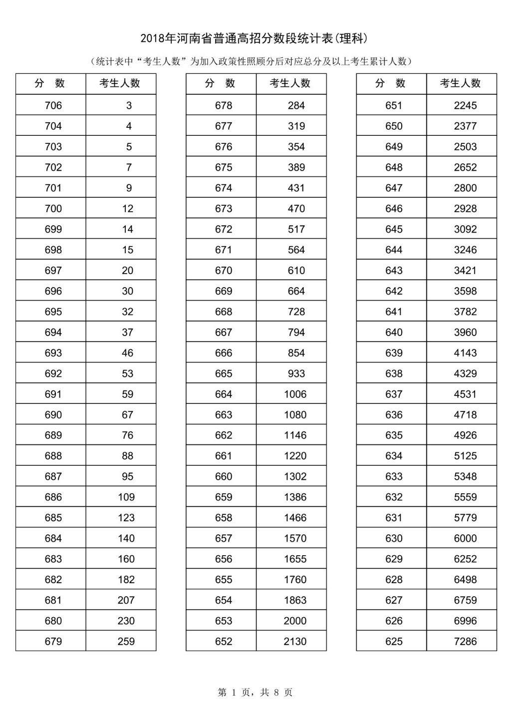 2018河南理科高考一分一段表