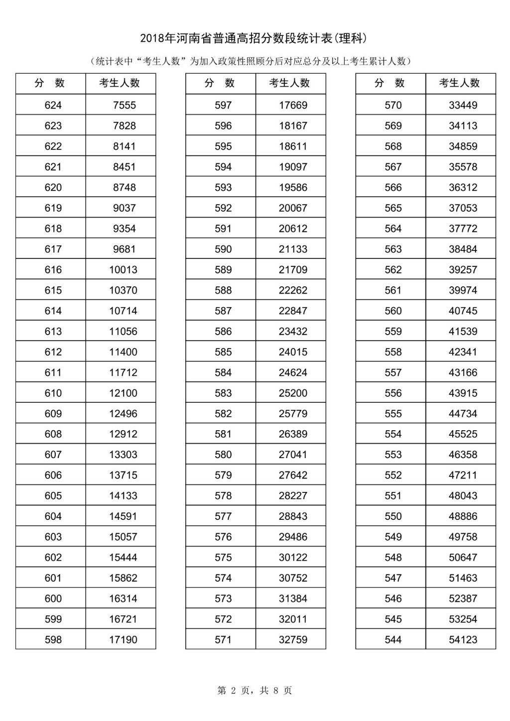 2018河南理科高考一分一段表