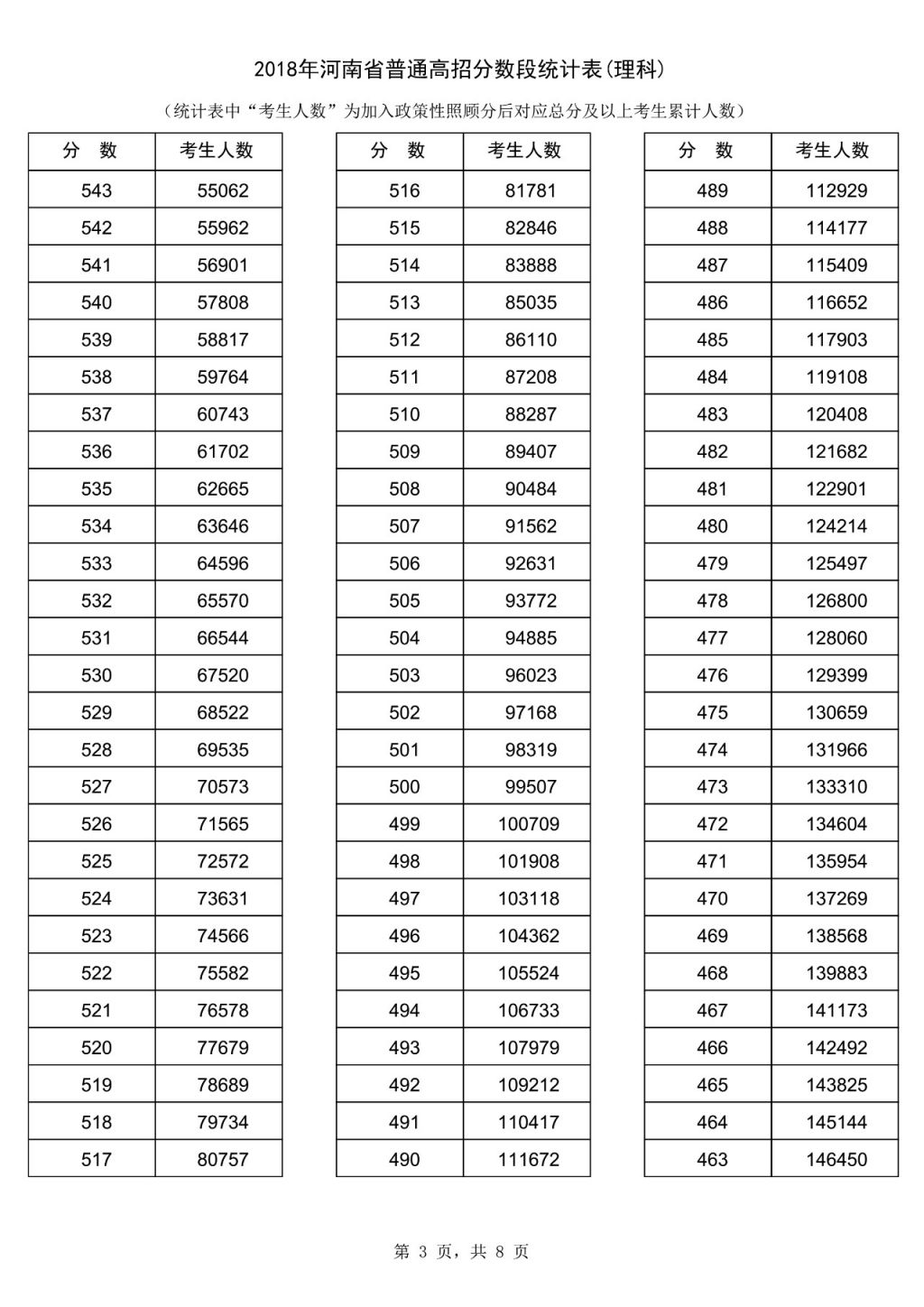 2018河南理科高考一分一段表