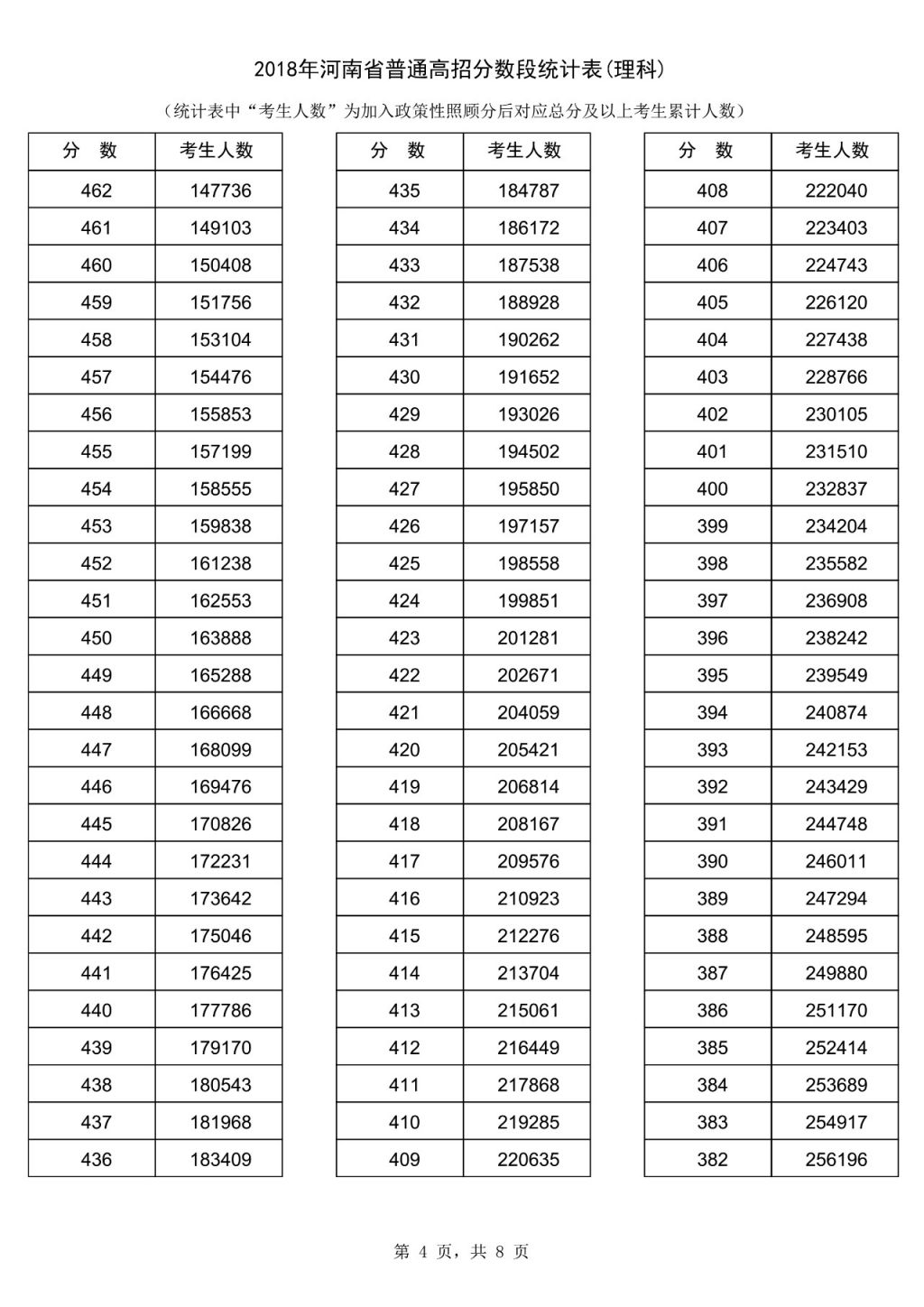 2018河南理科高考一分一段表