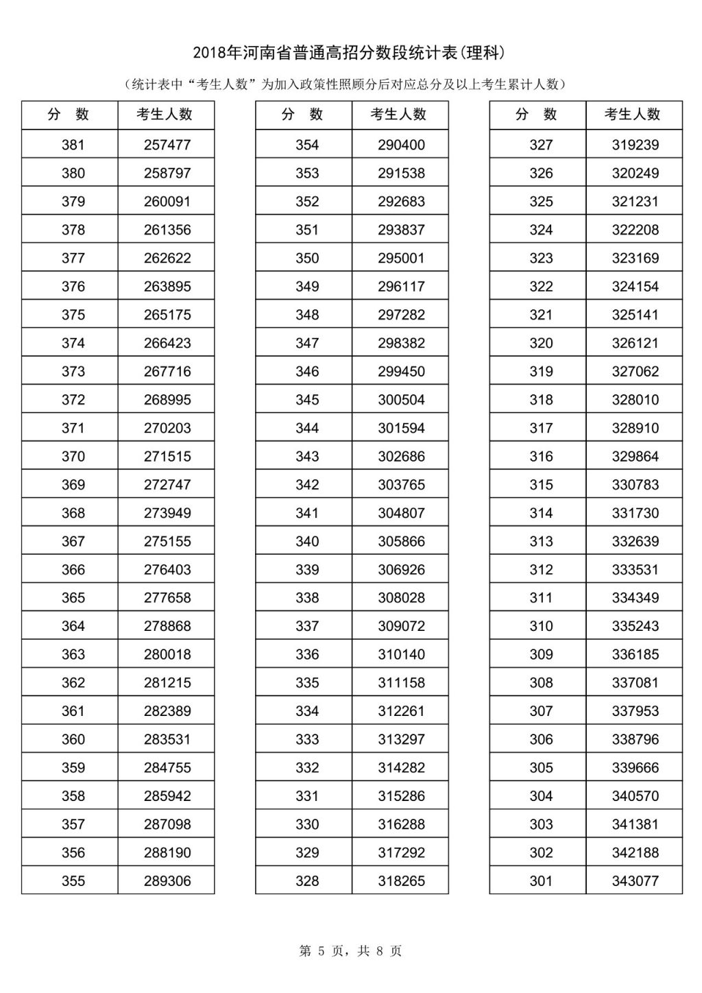 2018河南理科高考一分一段表