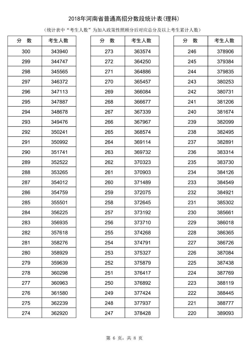 2018河南理科高考一分一段表