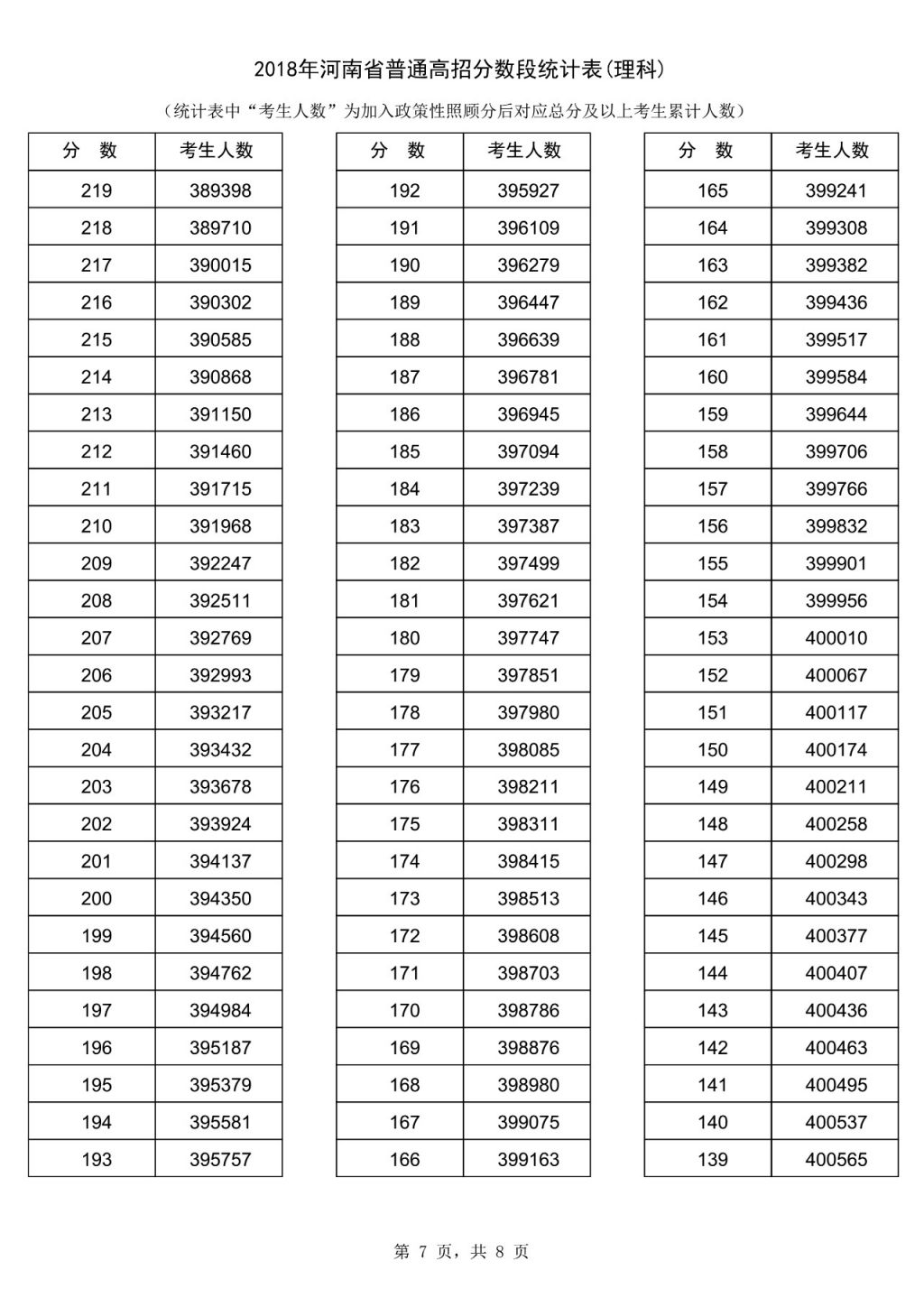 2018河南理科高考一分一段表