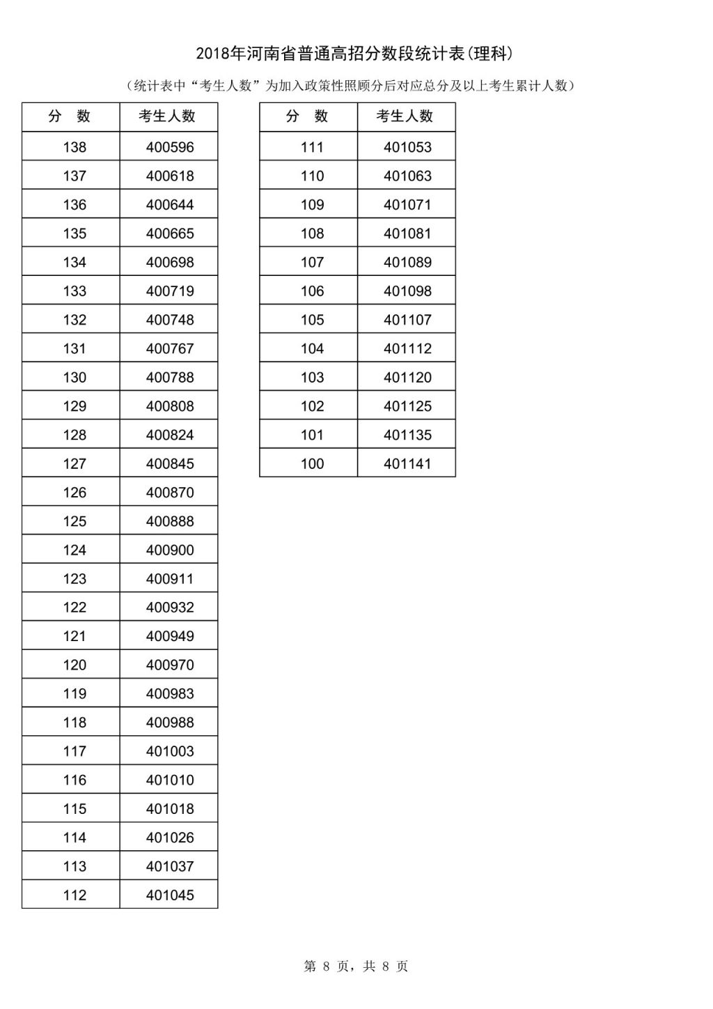 2018河南理科高考一分一段表