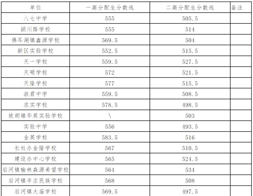 长葛高中录取分数线2023