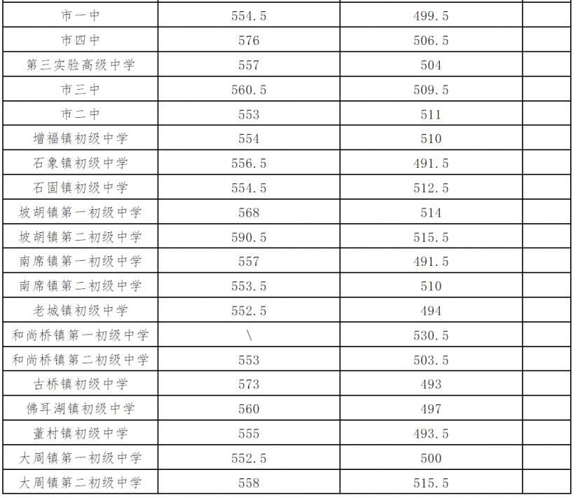 长葛高中录取分数线2023