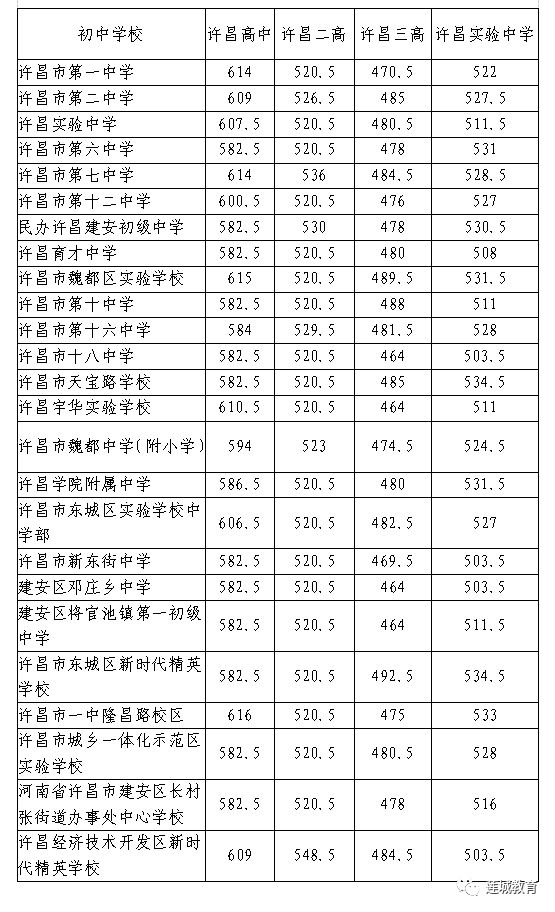 2023许昌市中考录取分数线汇总