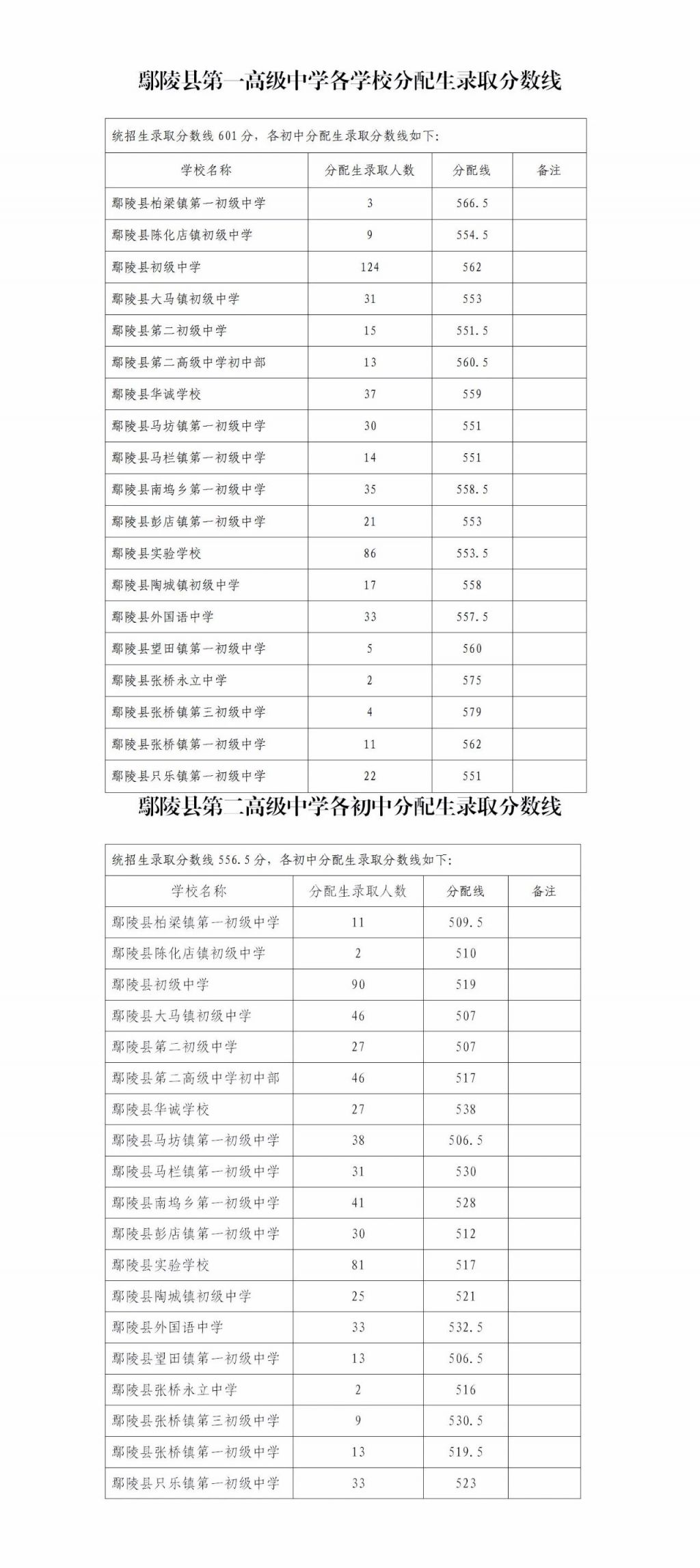 2023许昌市中考录取分数线汇总