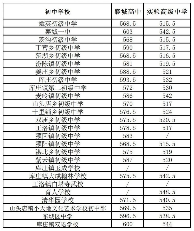 2023许昌市中考录取分数线汇总