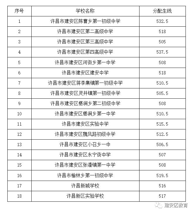 许昌建安区中招录取分数线