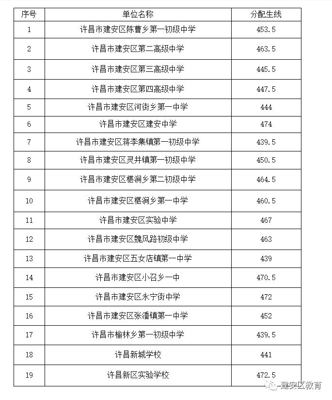 许昌建安区中招录取分数线