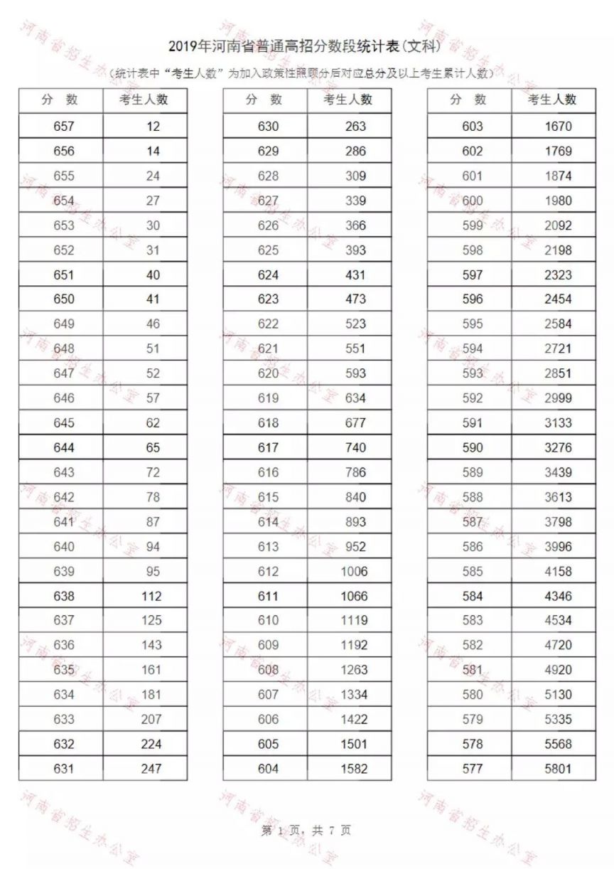 2019河南文科高考一分一段表