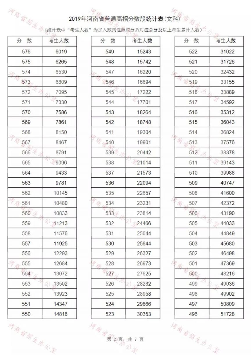 2019河南文科高考一分一段表