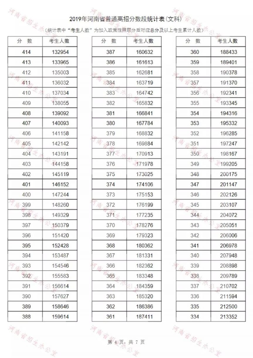 2019河南文科高考一分一段表