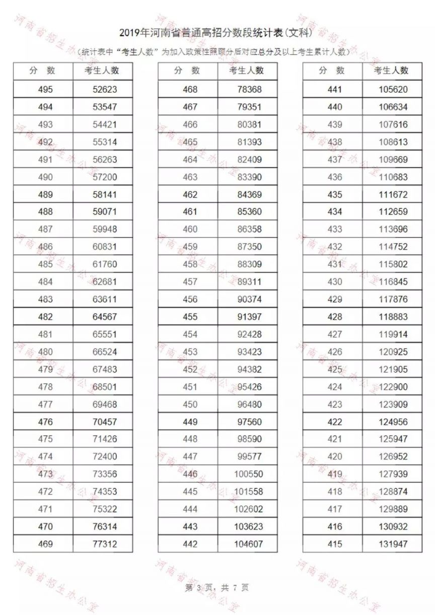 2019河南文科高考一分一段表