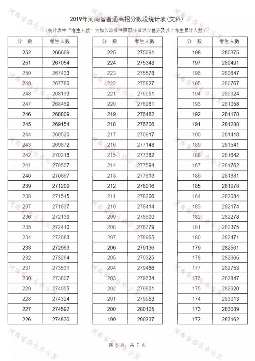 2019河南文科高考一分一段表