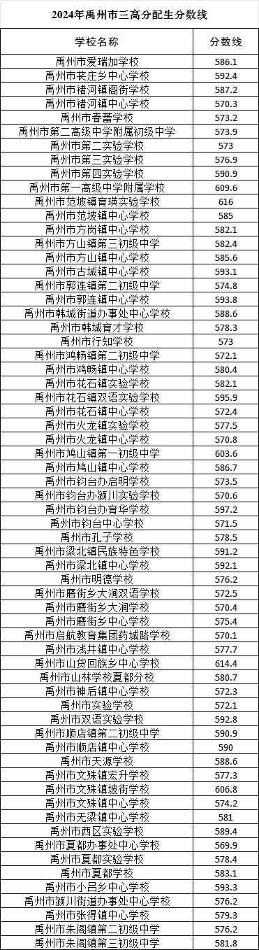 禹州三高录取分数线2024年