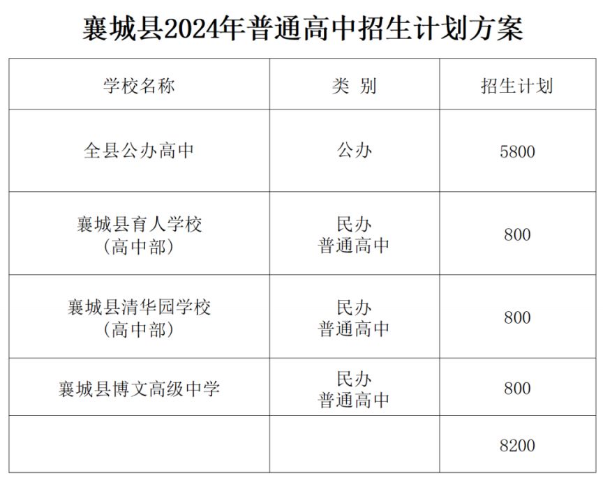 2024年襄城县高中招生人数计划表