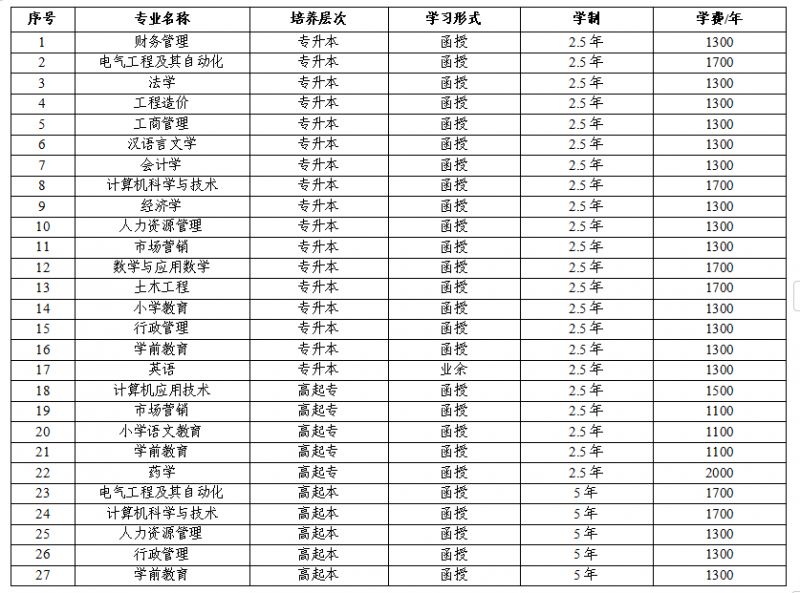 2024河南成人高考报名志愿能填几个学校？几个专业？