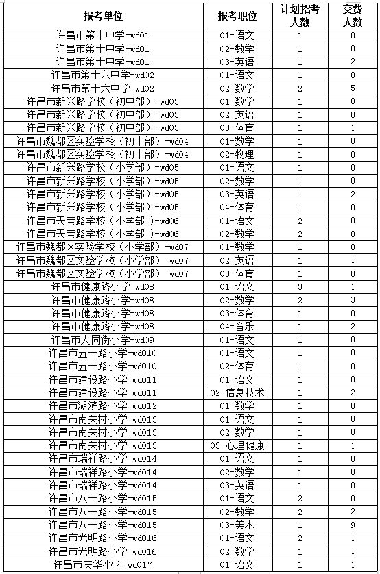 2024年许昌魏都区教师招聘报名人数查询（每日更新）