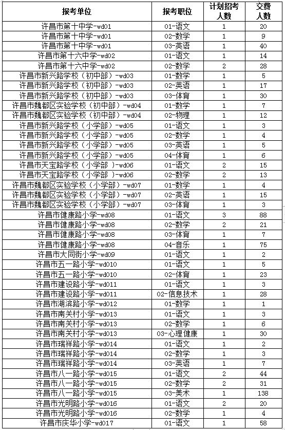 2024年许昌魏都区教师招聘报名人数查询（每日更新）