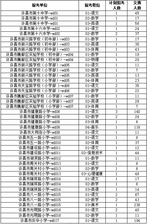 2024年许昌魏都区教师招聘报名人数查询（每日更新）