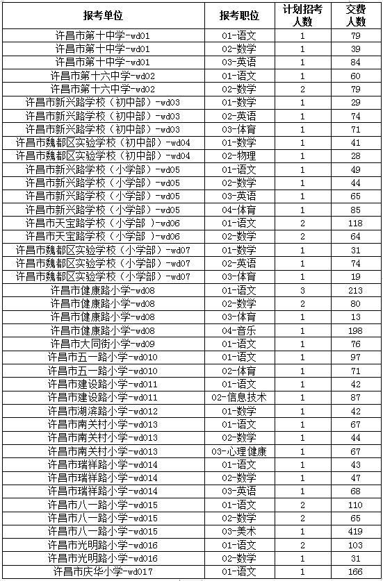 2024年许昌魏都区教师招聘报名人数查询（每日更新）