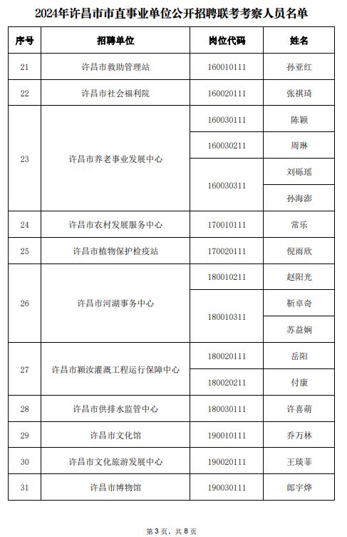 2024年许昌市市直事业单位联考进入考察人员名单