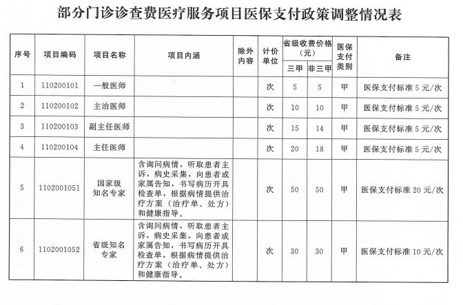 门诊挂号费(门诊挂号费医保报销比例)