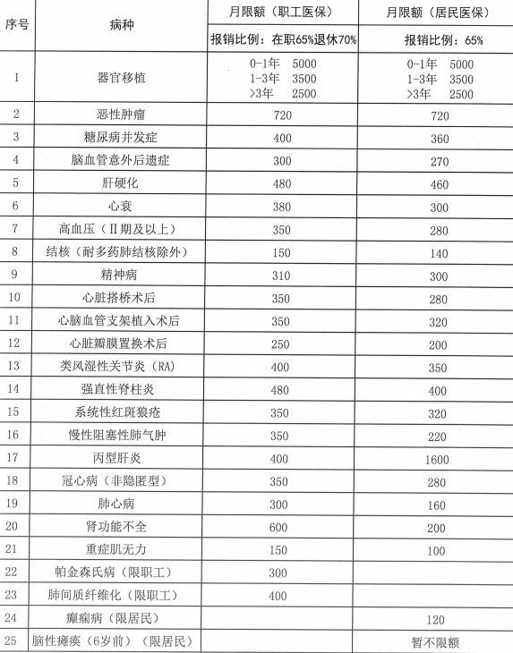 许昌慢病报销比例是多少