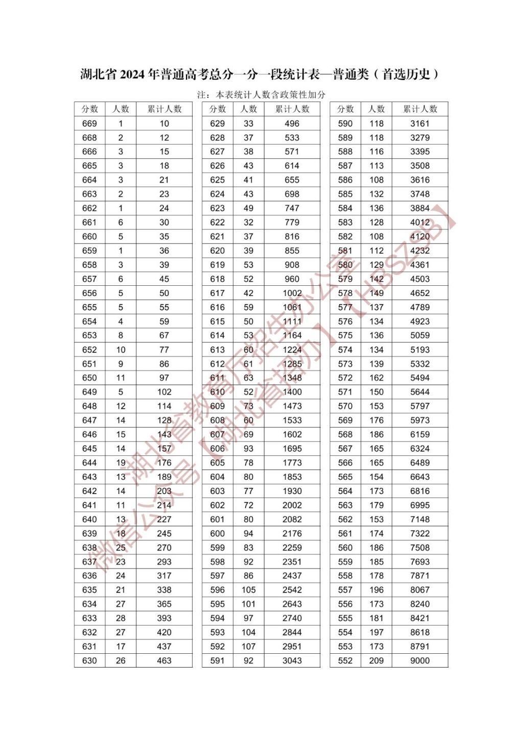 2024年湖北省高考一分一段表公布