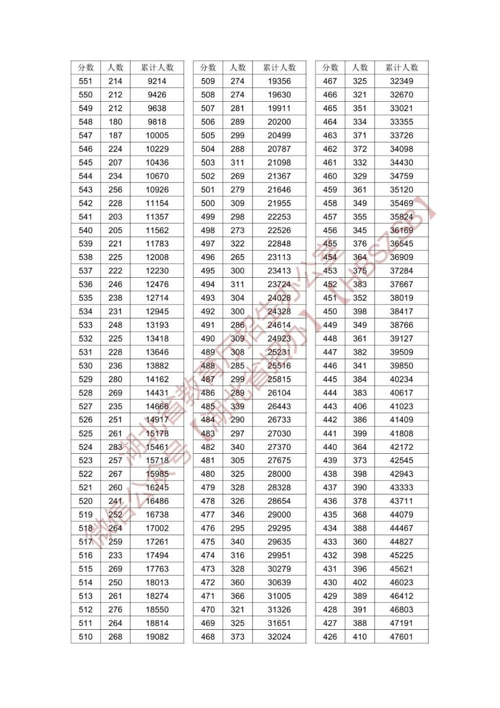 2024年湖北省高考一分一段表公布