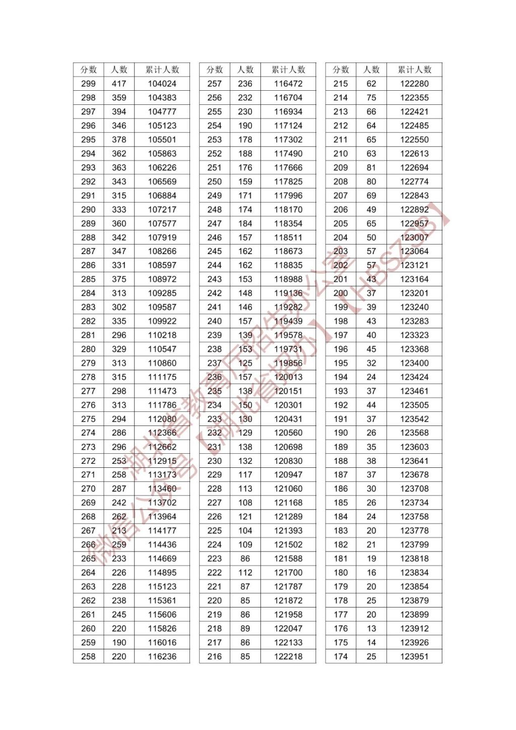 2024年湖北省高考一分一段表公布