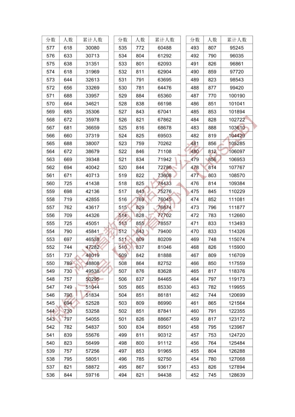 2024年湖北省高考一分一段表公布