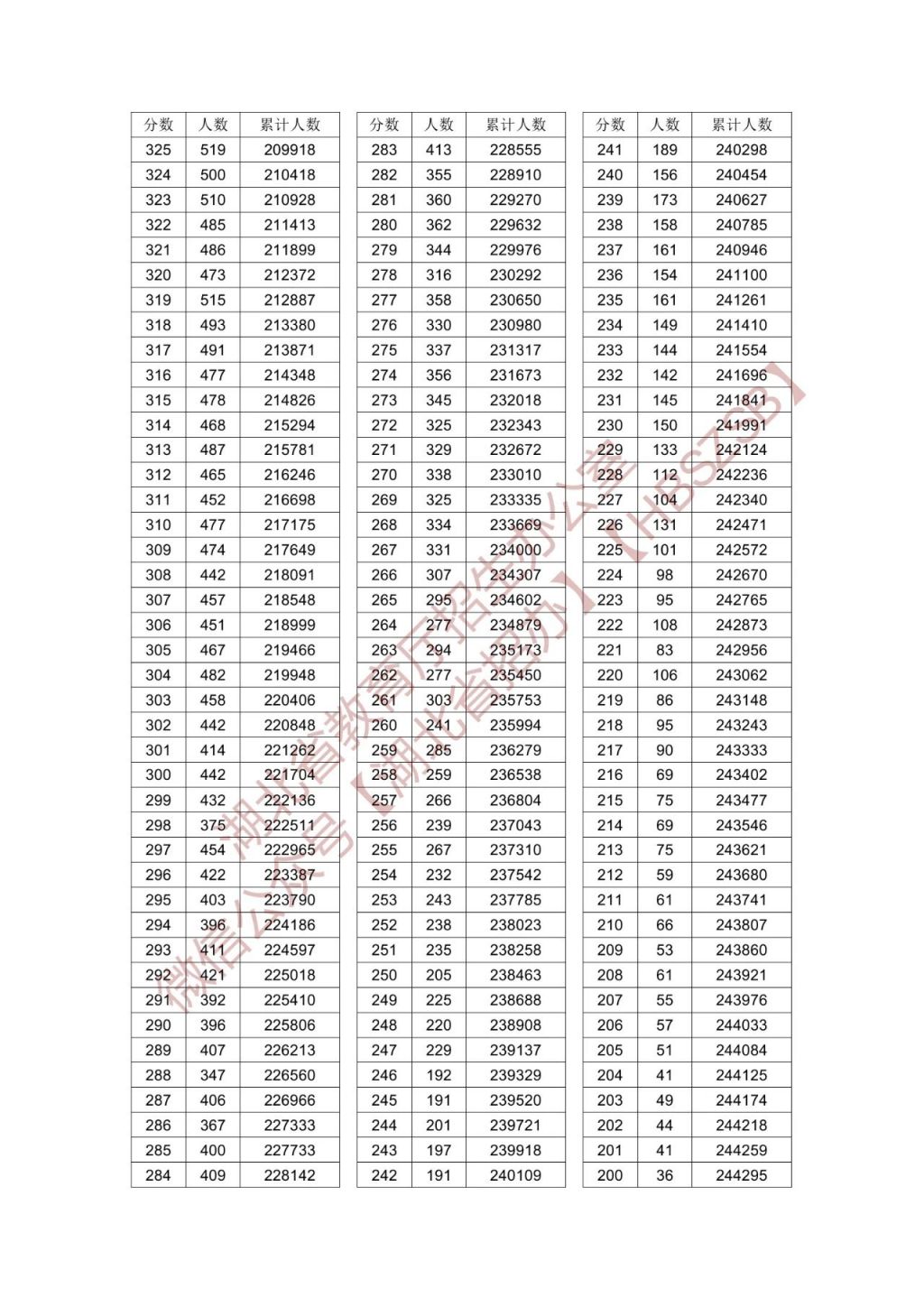 2024年湖北省高考一分一段表公布