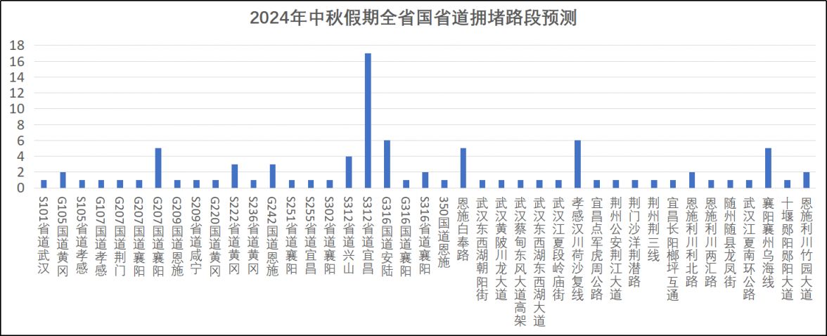 2024中秋节襄阳易拥堵路段预测