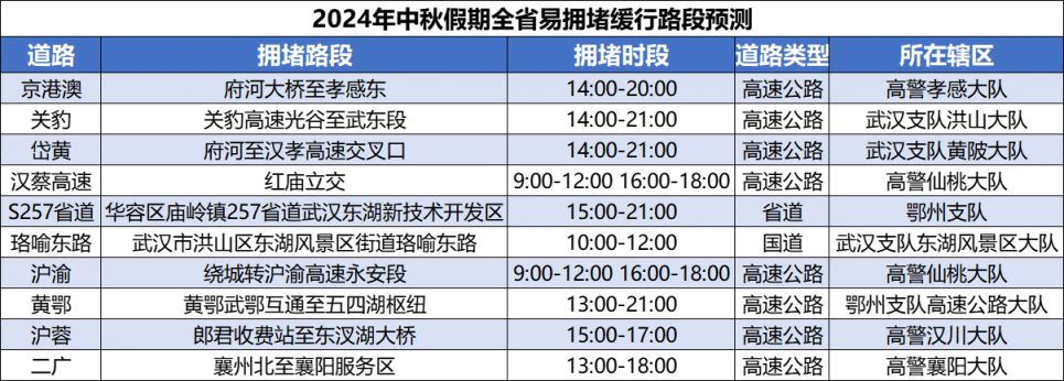 2024中秋节襄阳易拥堵路段预测