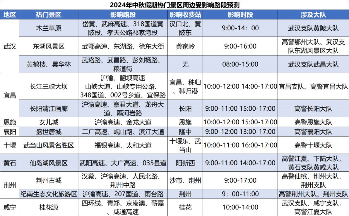 2024中秋节襄阳易拥堵路段预测