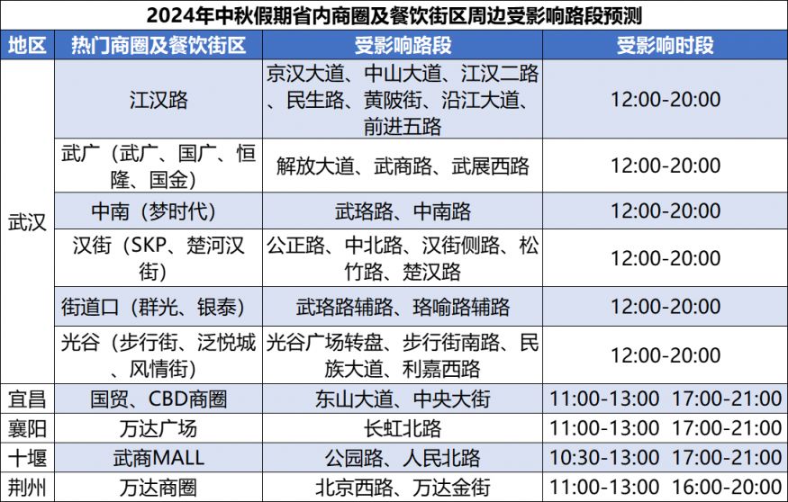 2024中秋节襄阳易拥堵路段预测