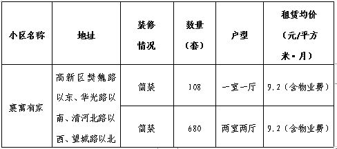 2024襄阳高新区襄寓有家保租房配租申请指南