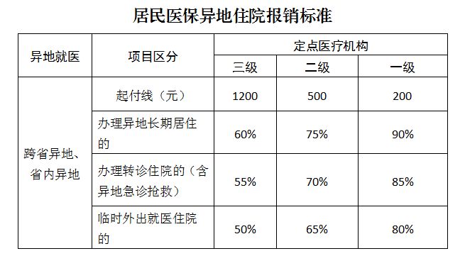 襄2025阳城乡居民医保待遇